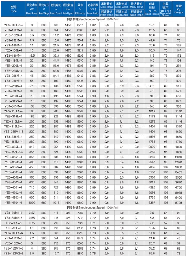 YE3-200L2-2四六极电机参数表